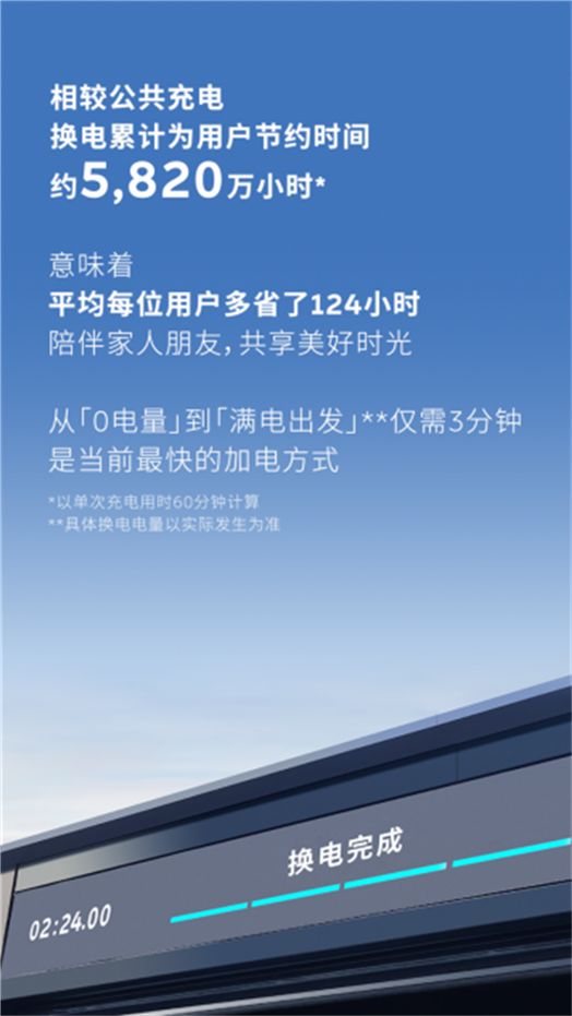 蔚来换电突破7,000万次！安徽淮北今日迎来双站齐发 新闻稿276