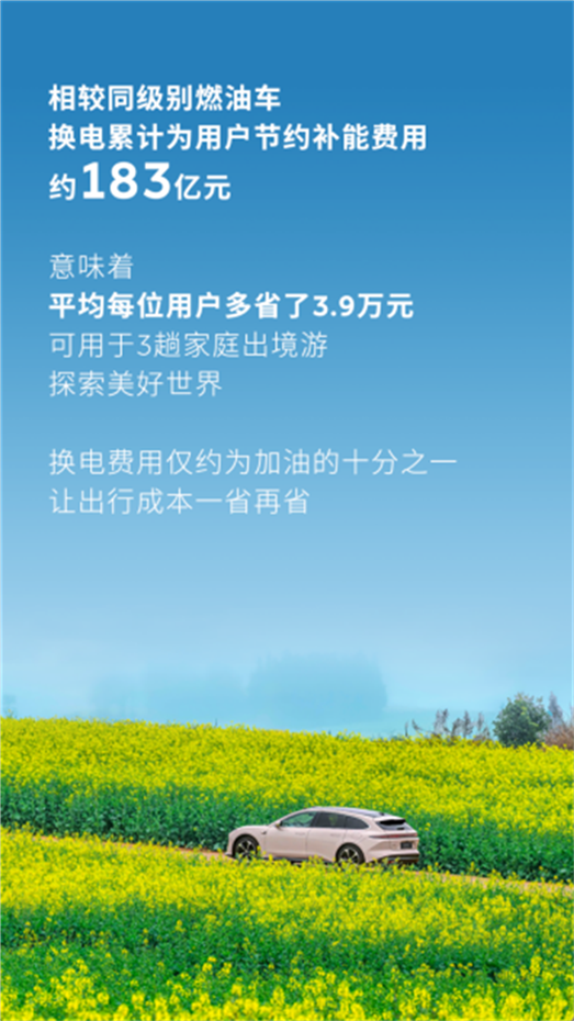 蔚来换电突破7,000万次！安徽淮北今日迎来双站齐发 新闻稿323